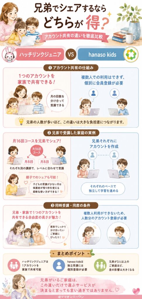 hanaso kidsとハッチリンクジュニア 家族・兄弟でシェアするなら、どちらが得?