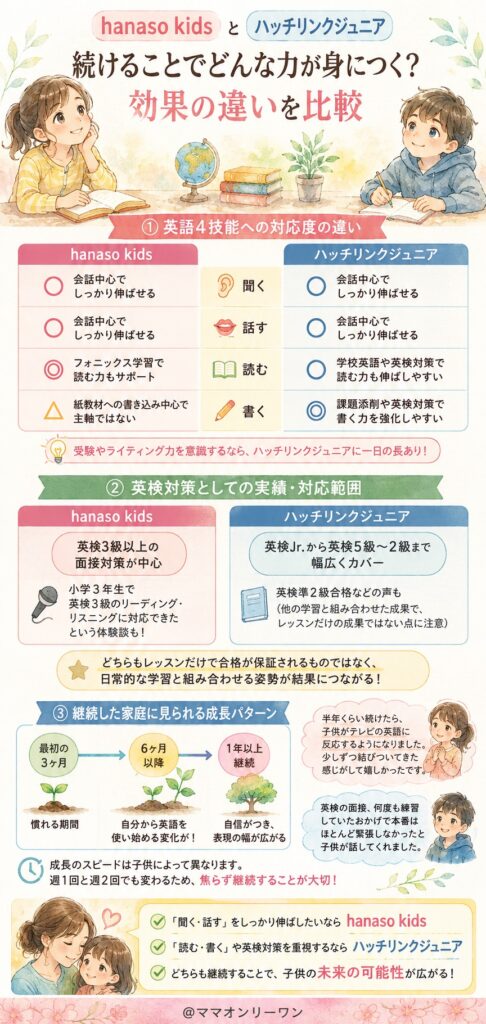 hanaso kidsとハッチリンクジュニア 続けることでどんな力が身につく?効果の違いを比較