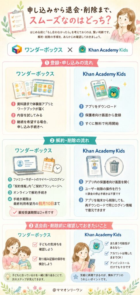 ワンダーボックスとKhan Academy Kids 申し込みから退会・削除まで、スムーズなのはどっち？