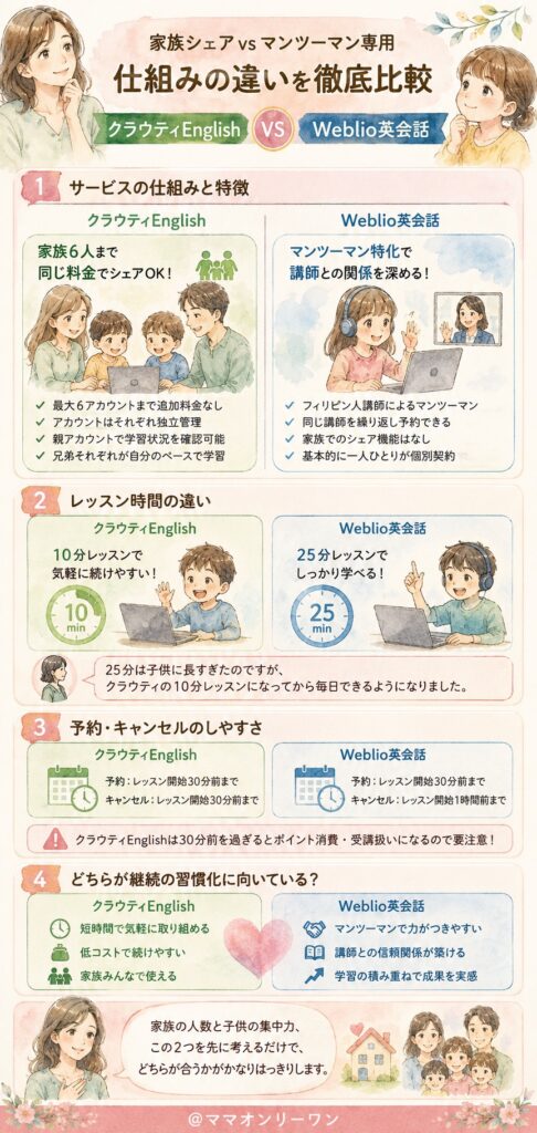 クラウティEnglishとWeblio英会話 家族シェアとマンツーマン専用、仕組みはどう違う?