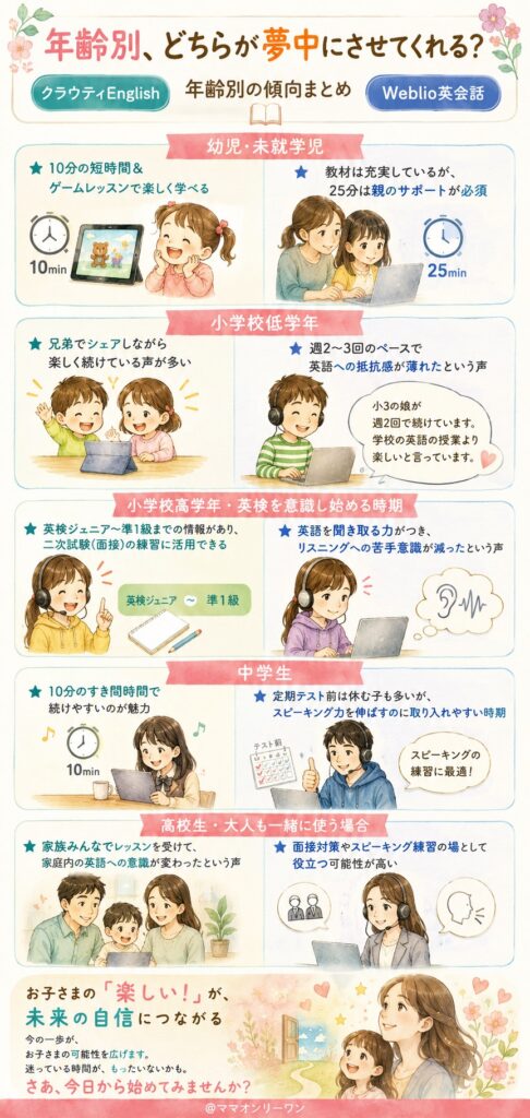 クラウティEnglishとWeblio英会話 年齢別、どちらが夢中にさせてくれる?