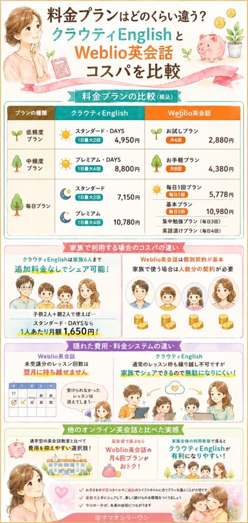 クラウティEnglishとWeblio英会話 料金プランはどのくらい違う?コスパを比較