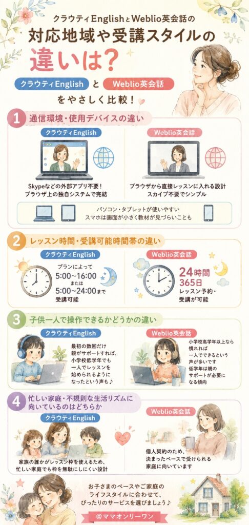 クラウティEnglishとWeblio英会話 対応地域や受講スタイルの違いは?