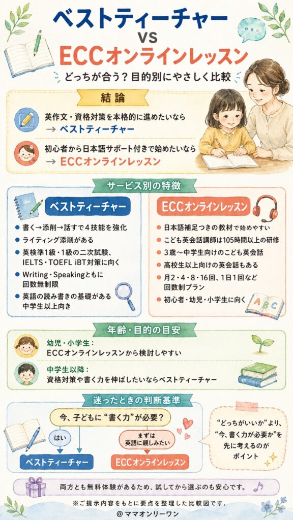 ベストティーチャーとECCオンラインレッスン、結論から言うとどっちが合う?