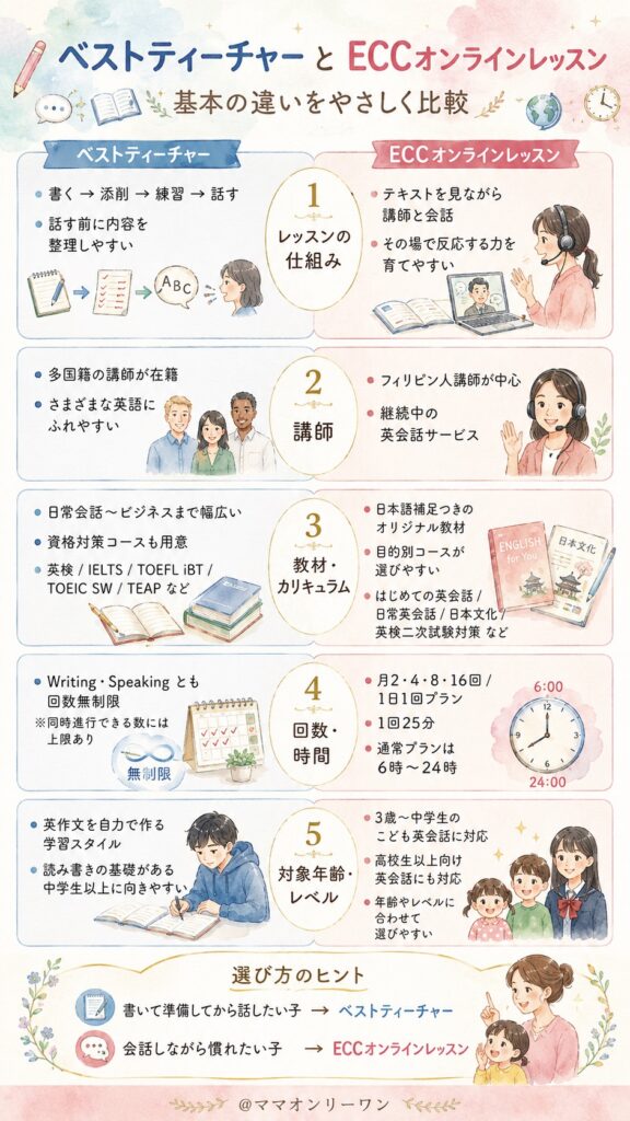 ベストティーチャーとECCオンラインレッスン、そもそも何が違うの?