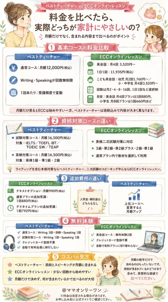 ベストティーチャーとECCオンラインレッスン 料金を比べたら、実際どっちが家計にやさしいの?