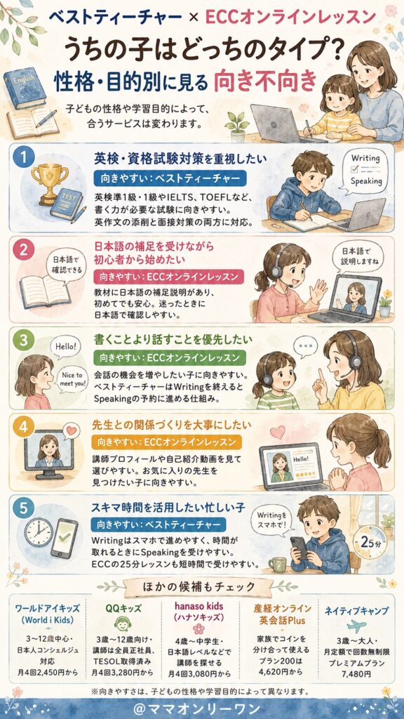ベストティーチャーとECCオンラインレッスン うちの子はどっちのタイプ?性格・目的別に見る向き不向き
