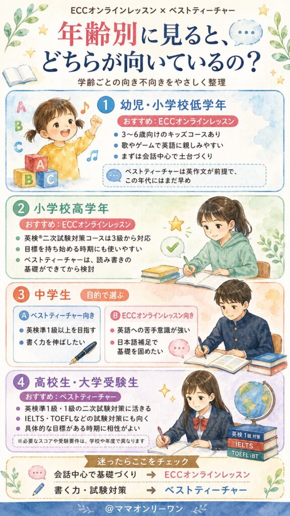ベストティーチャーとECCオンラインレッスン 年齢別に見ると、どちらが向いているの?