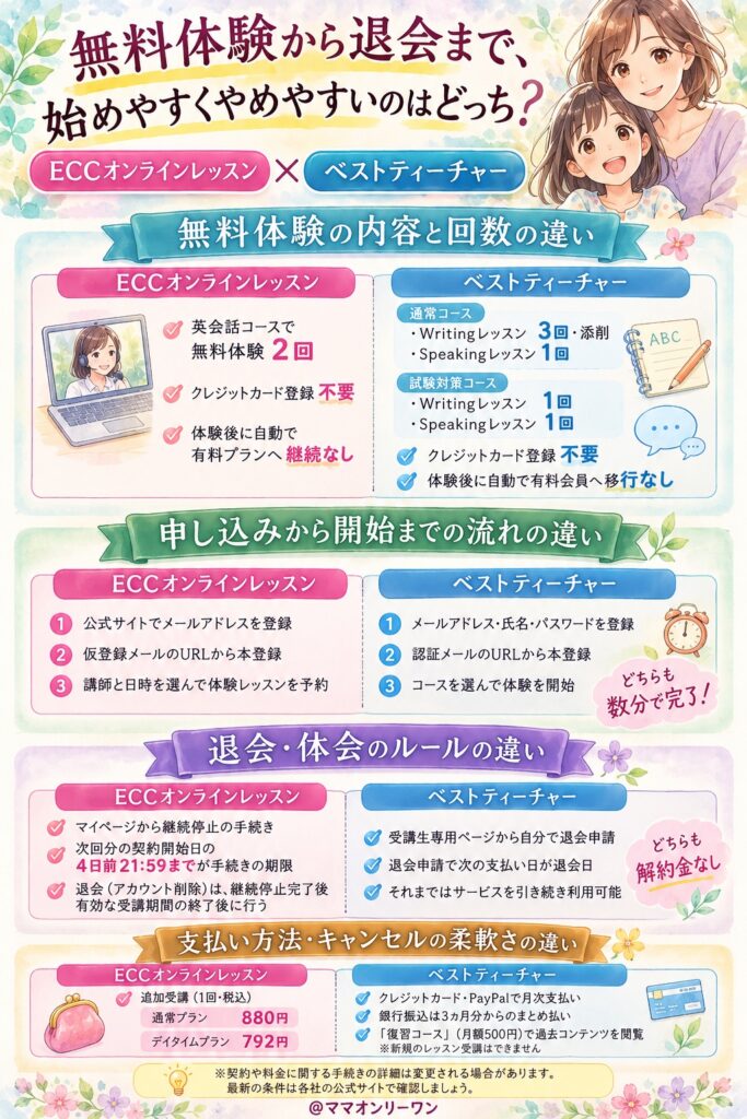 ベストティーチャーとECCオンラインレッスン 無料体験から退会まで、始めやすくやめやすいのはどっち?