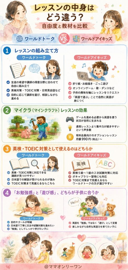 ワールドトークとワールドアイキッズ　レッスンの中身はどう違う?自由度と教材を比較