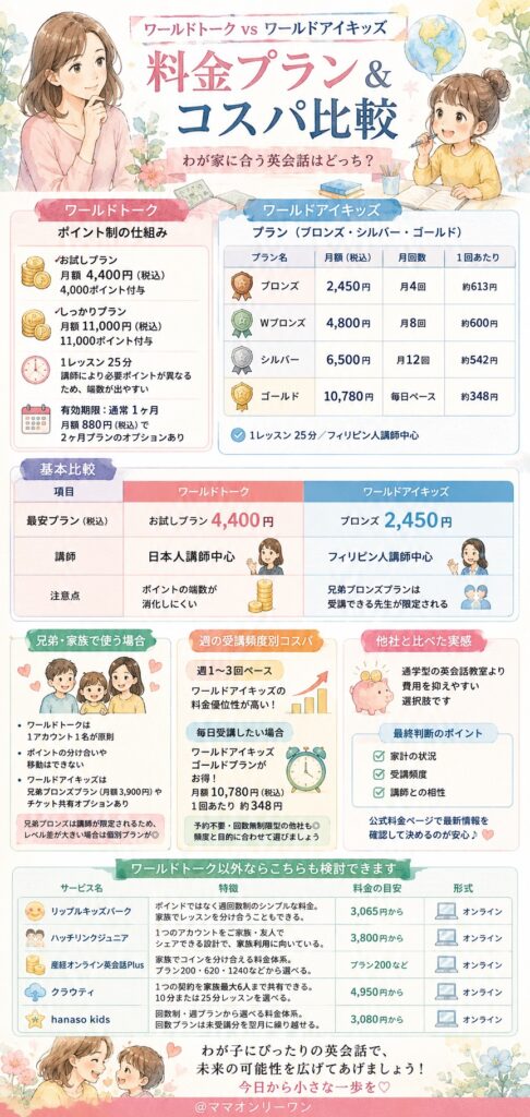 ワールドトークとワールドアイキッズ　料金プランはどのくらい違う?コスパを比較
