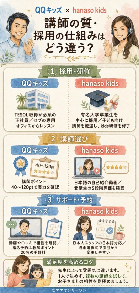 QQキッズとhanaso kids 講師の質、採用の仕組みはどう違う?