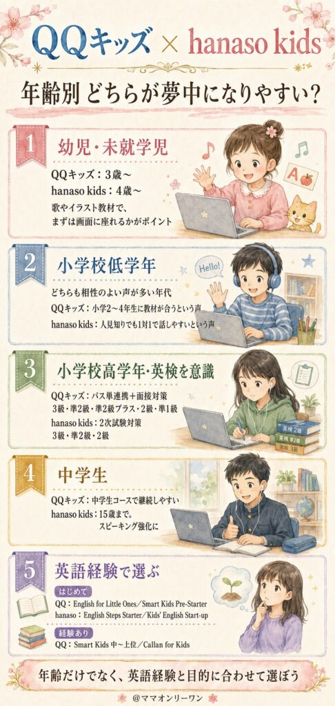 QQキッズとhanaso kids 年齢別、どちらが夢中にさせてくれる?