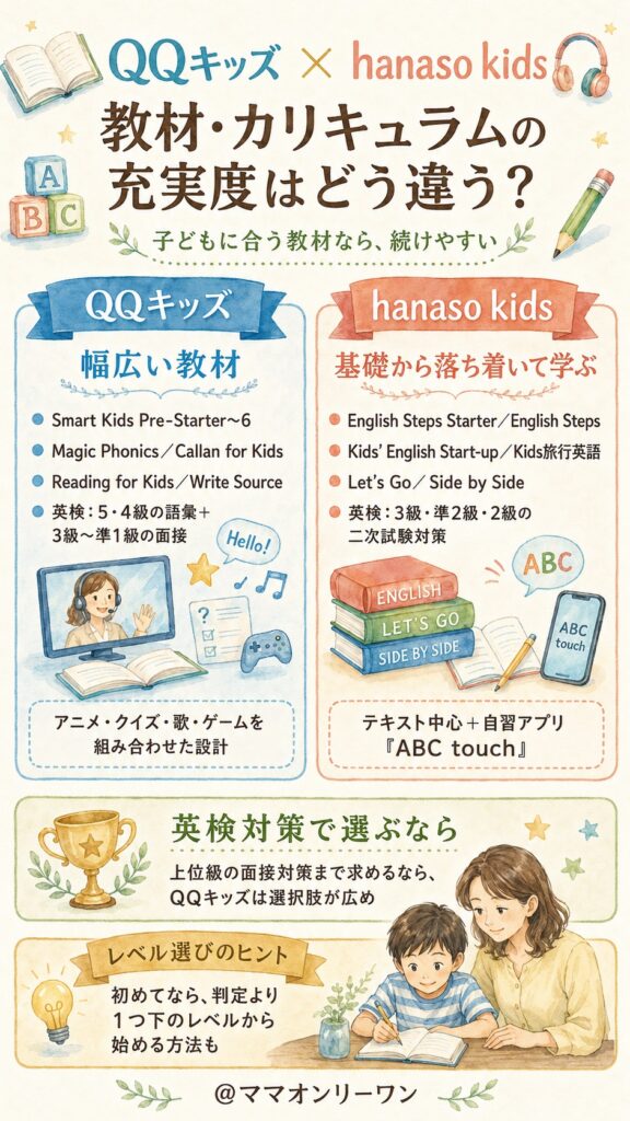 QQキッズとhanaso kids 教材・カリキュラムの充実度はどう違う?