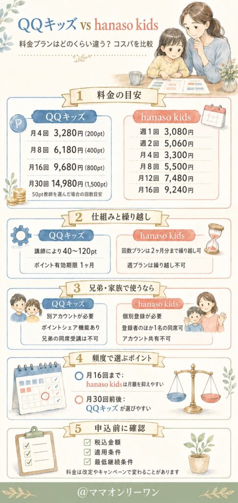 QQキッズとhanaso kids 料金プランはどのくらい違う?コスパを比較