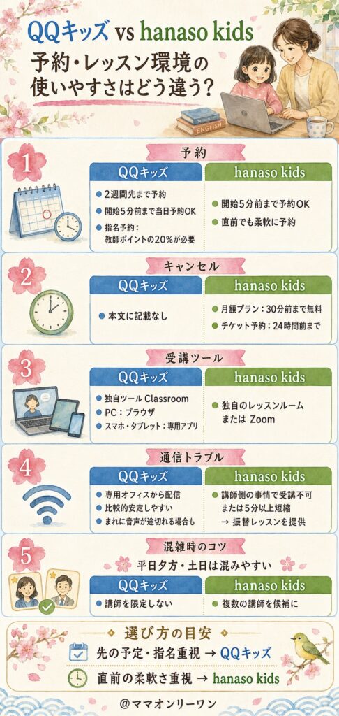 QQキッズとhanaso kids 予約・レッスン環境の使いやすさはどう違う?