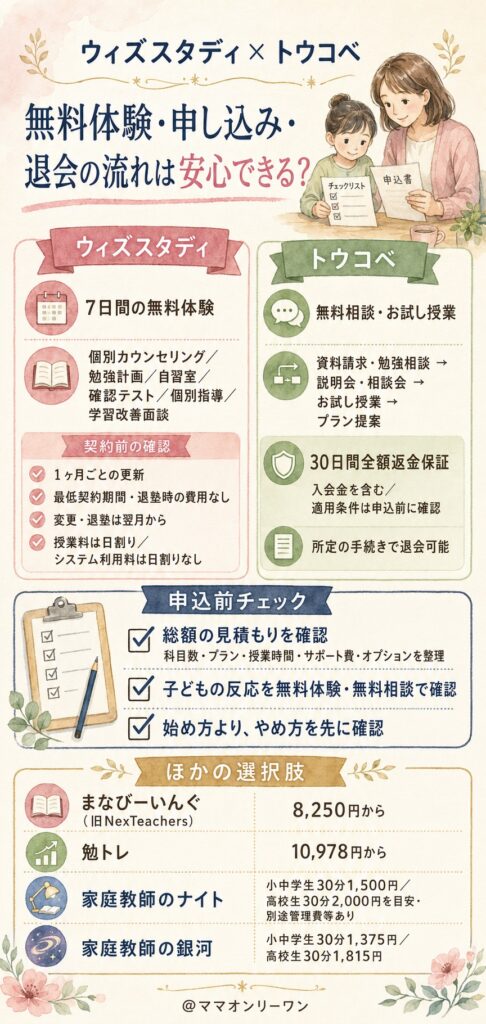 ウィズスタディとトウコベ 無料体験・申し込み・退会の流れは安心できる?