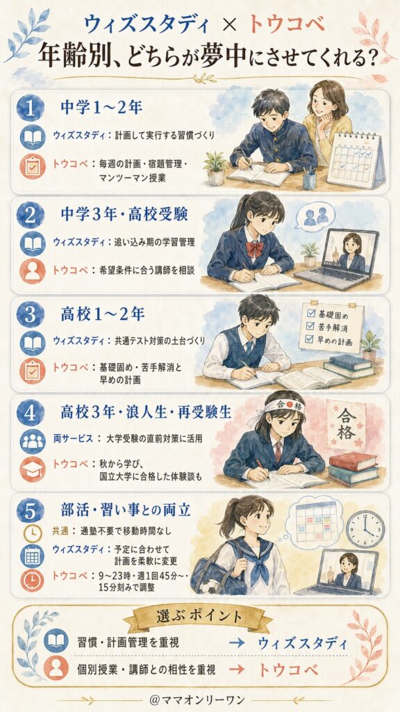 ウィズスタディとトウコベ 年齢別、どちらが夢中にさせてくれる?