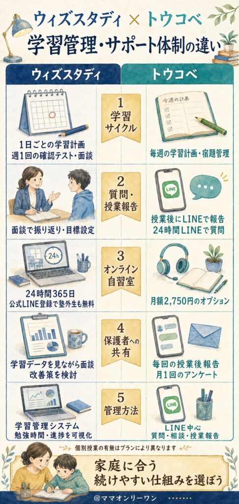 ウィズスタディとトウコベ 学習管理・サポート体制の中身はどう違う?