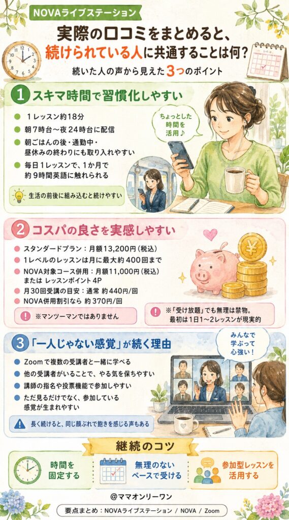 NOVAライブステーション 実際の口コミをまとめると、続けられている人に共通することは何?
