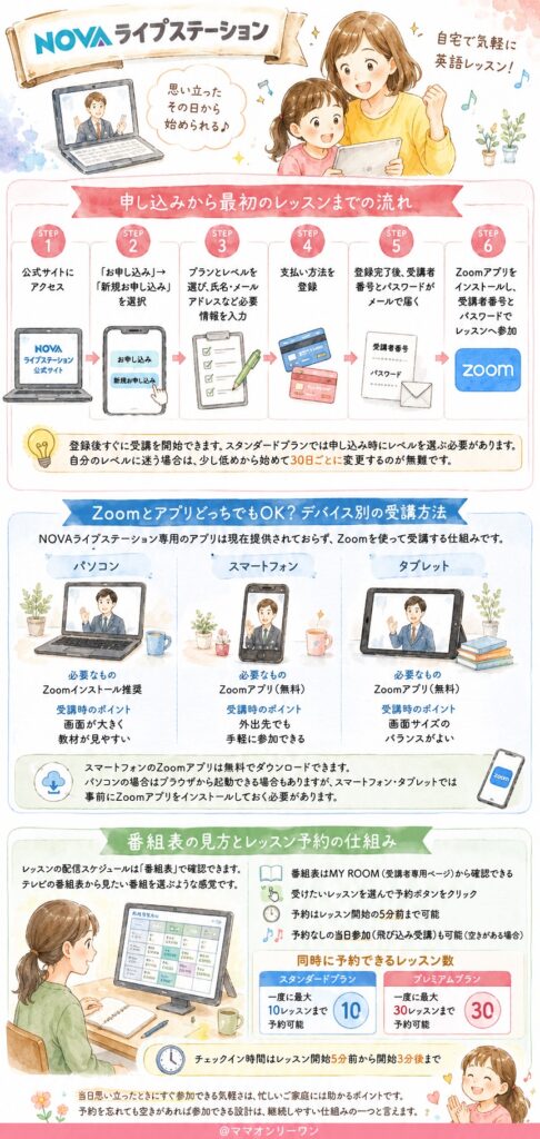 NOVAライブステーションの使い方、始め方は難しくないの?