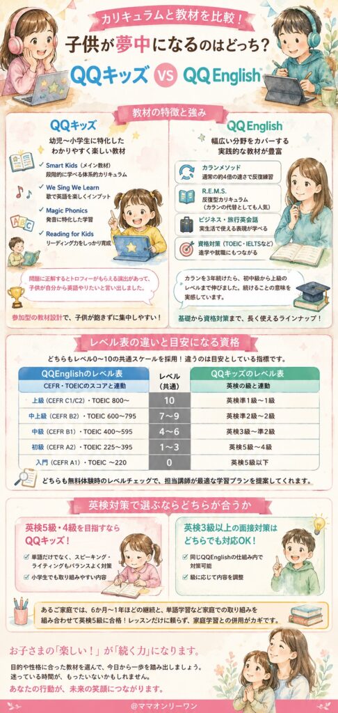 QQEnglishとQQキッズを カリキュラムと教材を比較!子供が夢中になるのはどっち?