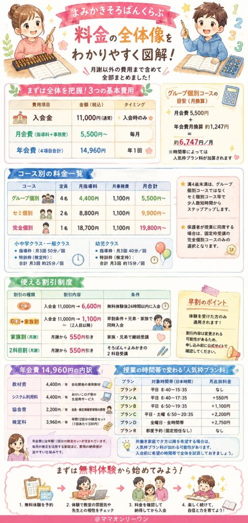 よみかきそろばんくらぶの料金、実際いくらかかる？