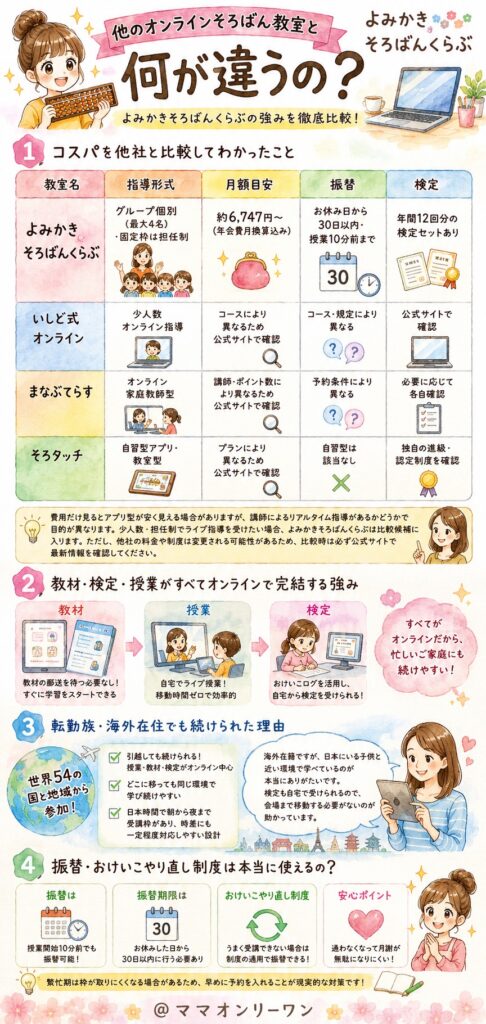 よみかきそろばんくらぶ 他のオンラインそろばん教室と何が違うの？