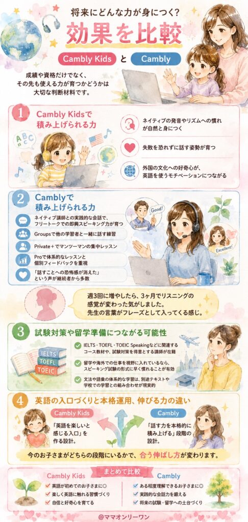 Cambly KidsかCambly 将来にどんな力が身につく?効果を比較