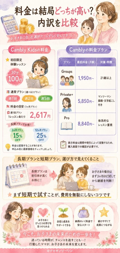 Cambly KidsかCambly 料金は結局どっちが高い?内訳を比較