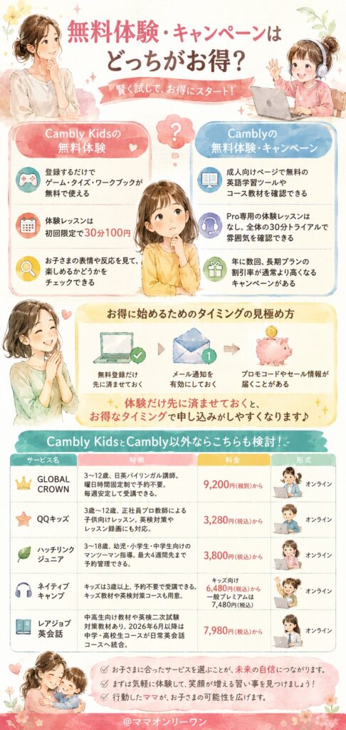 Cambly KidsかCambly 無料体験・キャンペーンはどっちがお得?