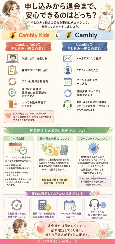 Cambly KidsかCambly 申し込みから退会まで、安心できるのはどっち?