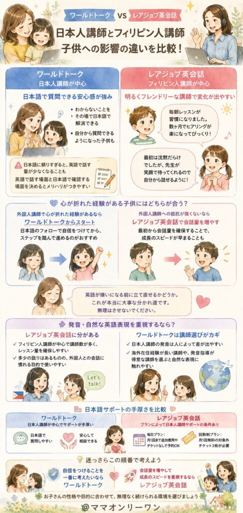 ワールドトークとレアジョブ英会話 日本人講師とフィリピン人講師、子供への影響はどう違う?