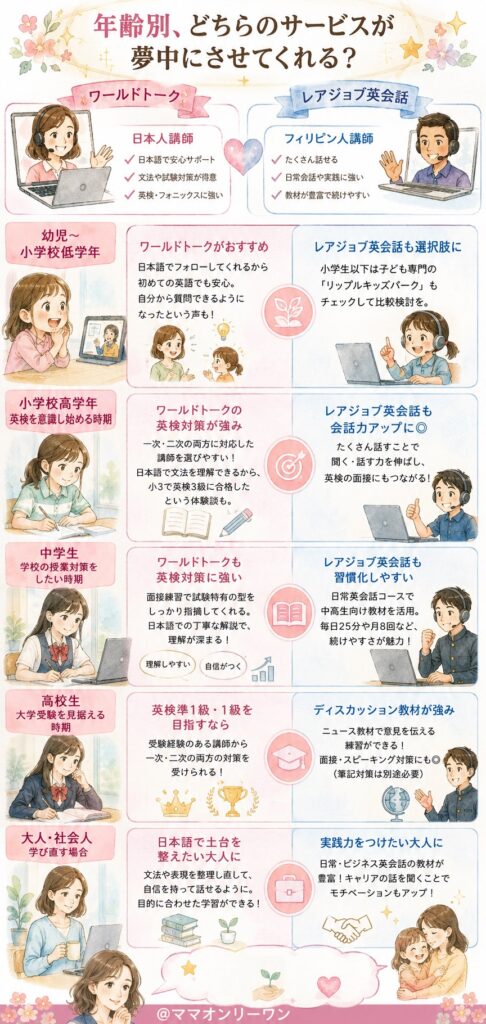 ワールドトークとレアジョブ英会話 年齢別、どちらのサービスが夢中にさせてくれる?