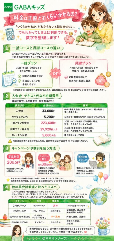 GABAキッズ　料金は正直どれくらいかかるの？
