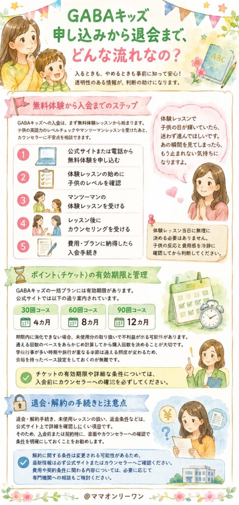 GABAキッズ　申し込みから退会まで、どんな流れなの？