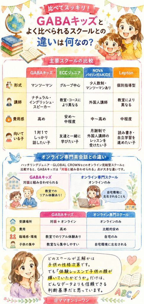 GABAキッズとよく比べられるスクールとの違いは何なの？