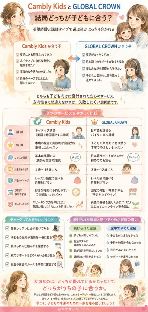 Cambly KidsとGLOBAL CROWN、結局どっちが子どもに合う?
