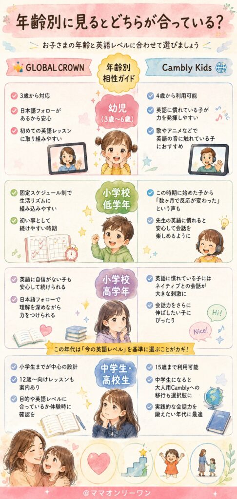 年齢別に見るとどちらが合っている?