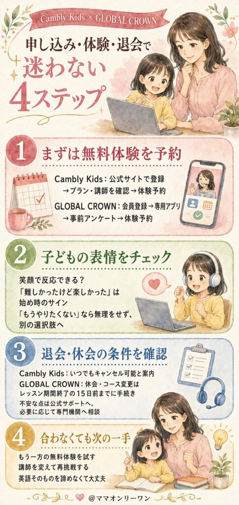 申し込みと退会、迷わず進められる?