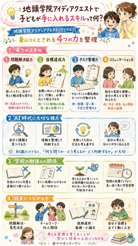 地頭学院アイディアクエストで子どもが手に入れるスキルって何?