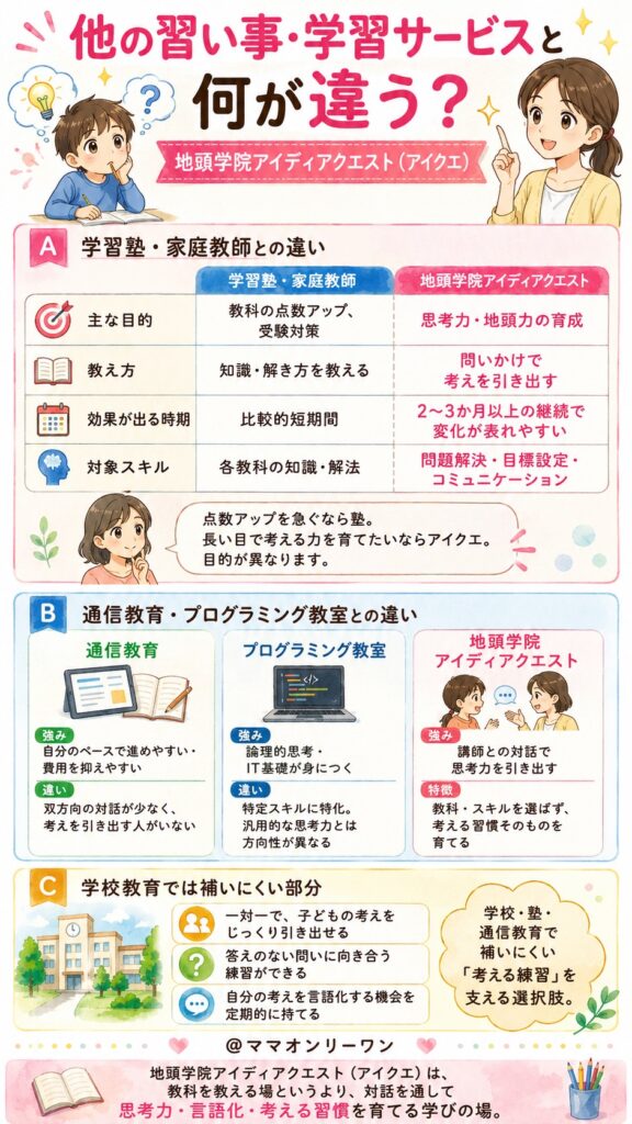 地頭学院アイディアクエスト 他の習い事・学習サービスと何が違う?