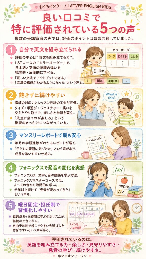 おうちインター(LATVER ENGLISH KIDS) 良い口コミをまとめると、何が特に評価されている？