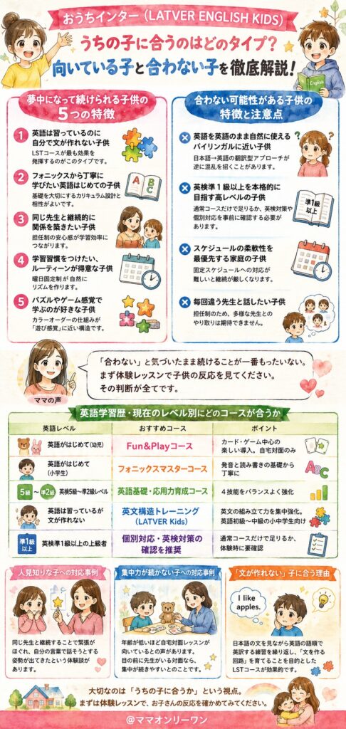 おうちインター(LATVER ENGLISH KIDS) どんな子供が向いていて、どんな子には合わない？