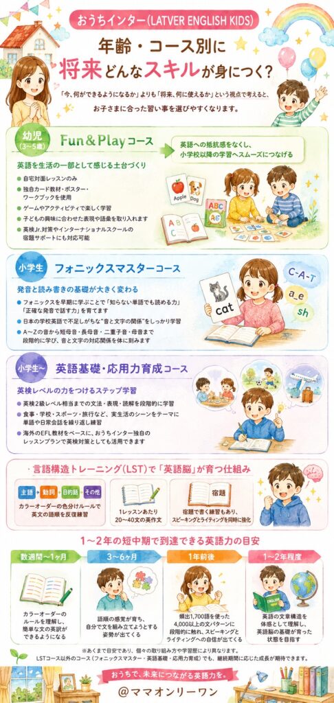 おうちインター(LATVER ENGLISH KIDS) 年齢・コース別に将来どんなスキルが身につく？