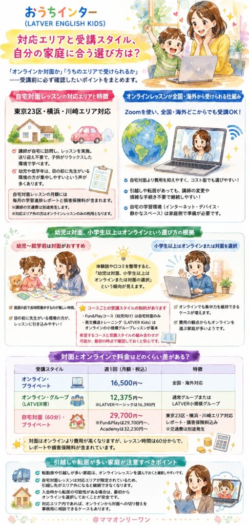 おうちインター(LATVER ENGLISH KIDS) 対応エリアと受講スタイル、自分の家庭に合う選び方は？
