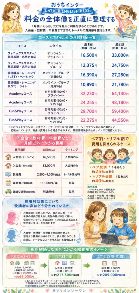 おうちインター(LATVER ENGLISH KIDS) 料金の全体像を正直に整理する
