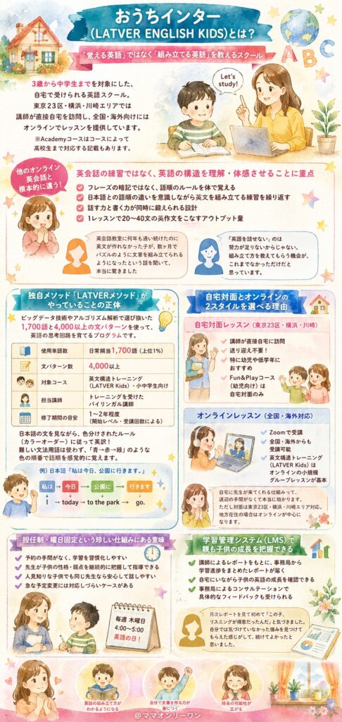 おうちインター(LATVER ENGLISH KIDS)とは？他のオンライン英会話と何が根本的に違う？