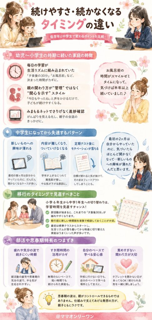 スマイルゼミは低学年と中学生 続けやすさ・続かなくなるタイミングはどう違う？