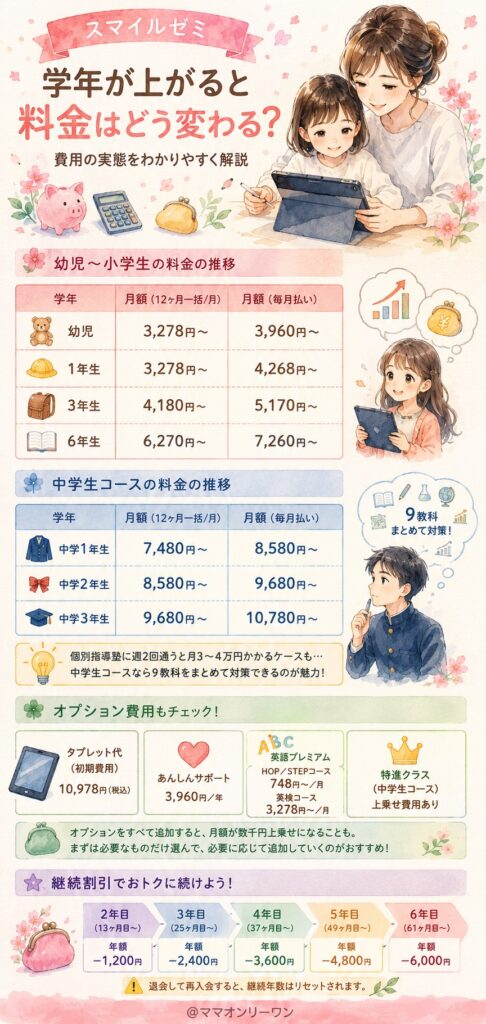 スマイルゼミは低学年と中学生 料金はどれくらい変わる？学年が上がるときの費用の実態